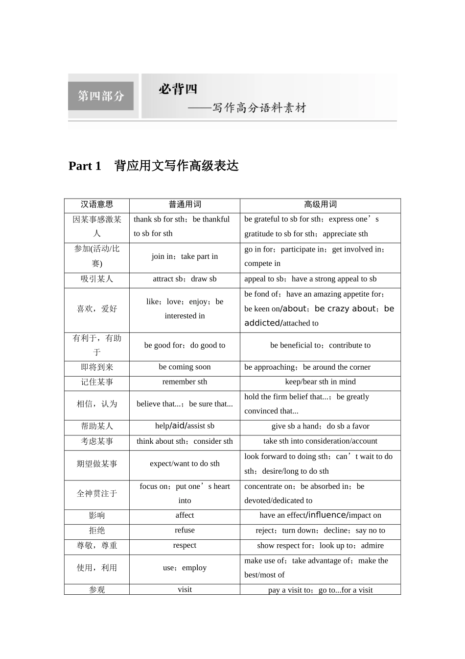 2025年高考英语大二轮-第四部分　必背四——写作高分语料素材(1).docx_第1页