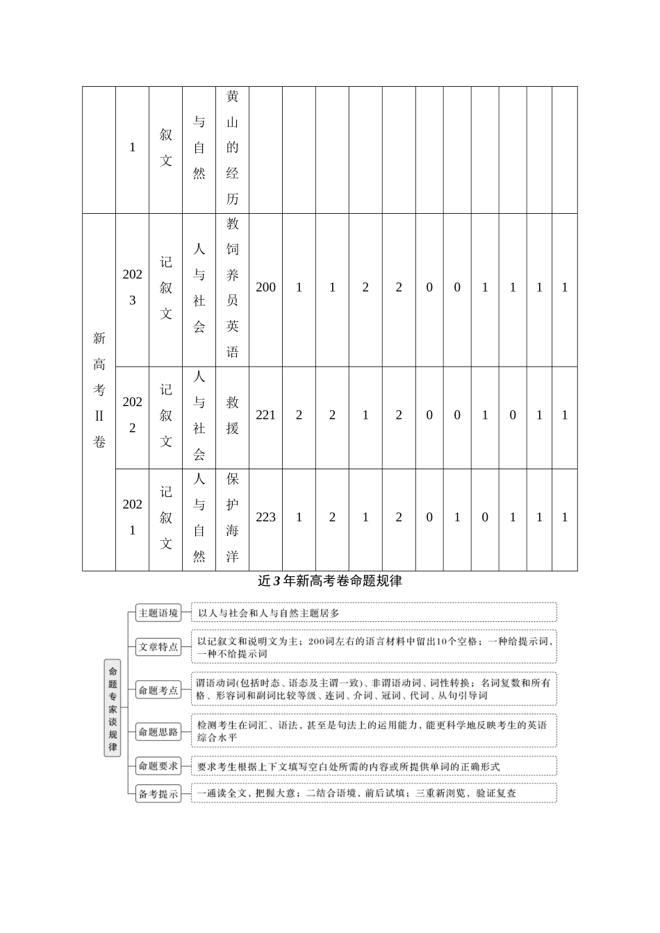 2025年高考英语大二轮-专题四　语法填空.docx_第2页