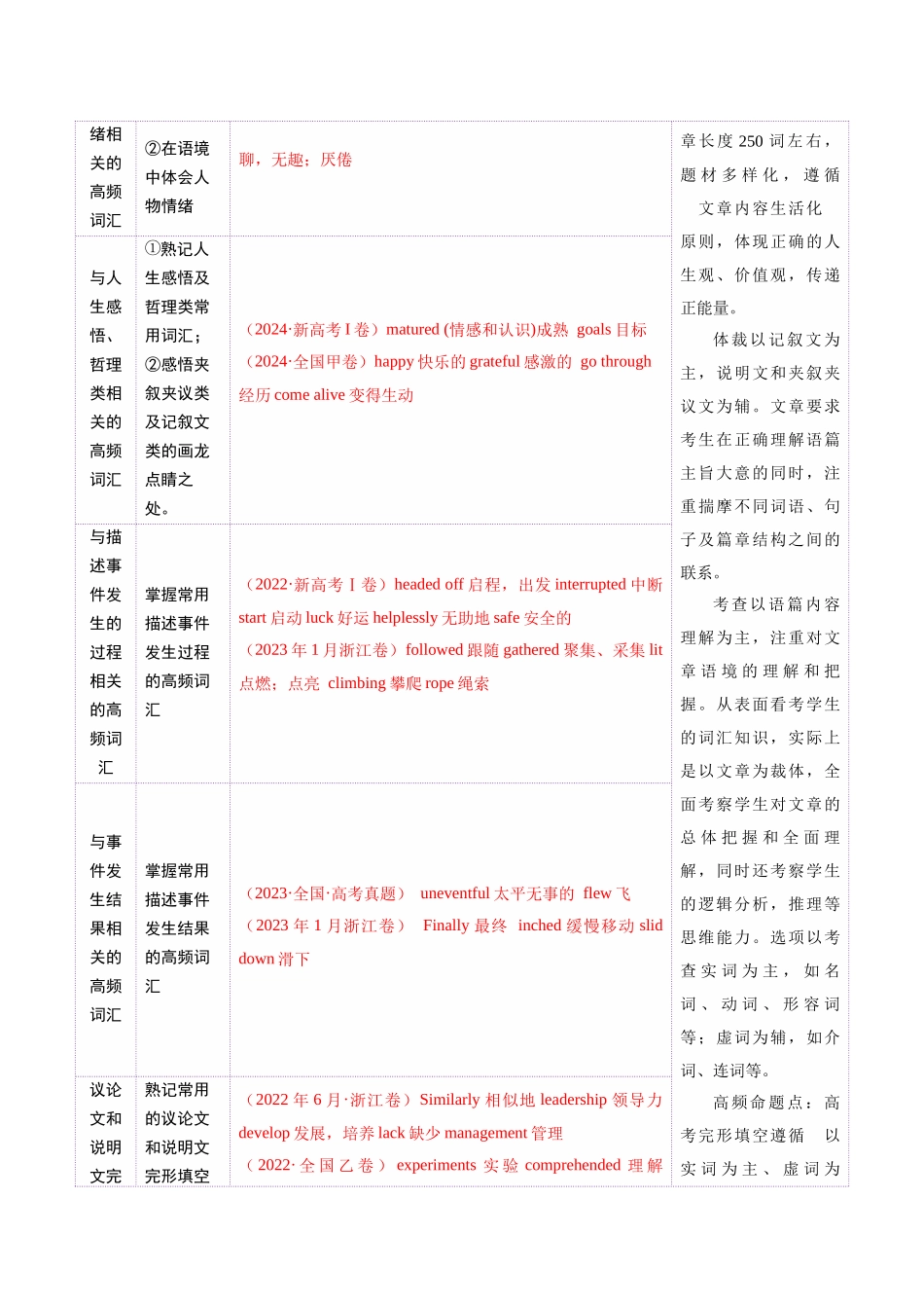 2025年高考英语二轮复习课件+讲义+练习-词汇知识 专题02 完形填空高频词汇（讲义）（原卷版）.docx_第2页
