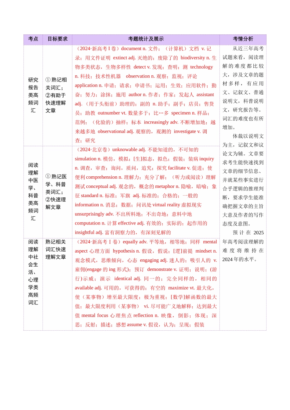 2025年高考英语二轮复习课件+讲义+练习-词汇知识 专题03 阅读理解高频词汇（讲义）（解析版）.docx_第2页