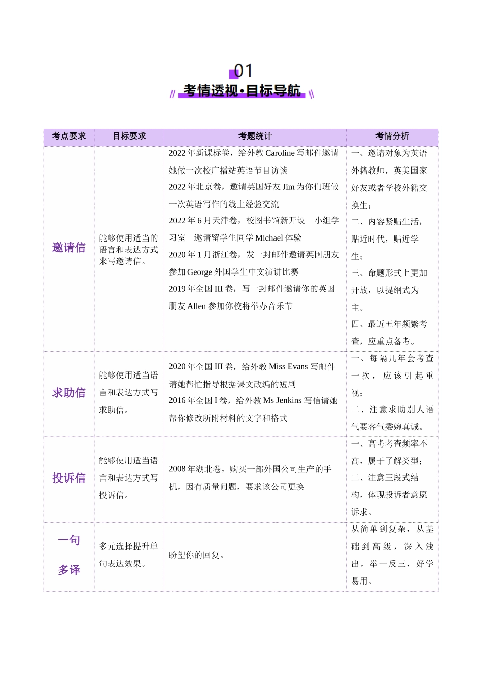 2025年高考英语二轮复习课件+讲义+练习-专题01 邀请信+求助信+投诉信（讲义）（解析版）.docx_第2页