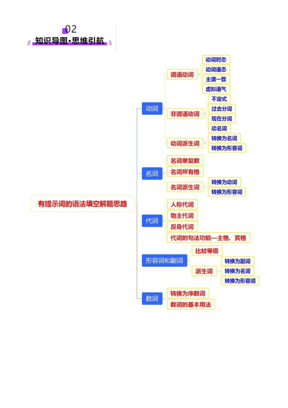 2025年高考英语二轮复习课件+讲义+练习-专题01 语法填空之有提示词填空（讲义）（原卷版）.docx_第3页
