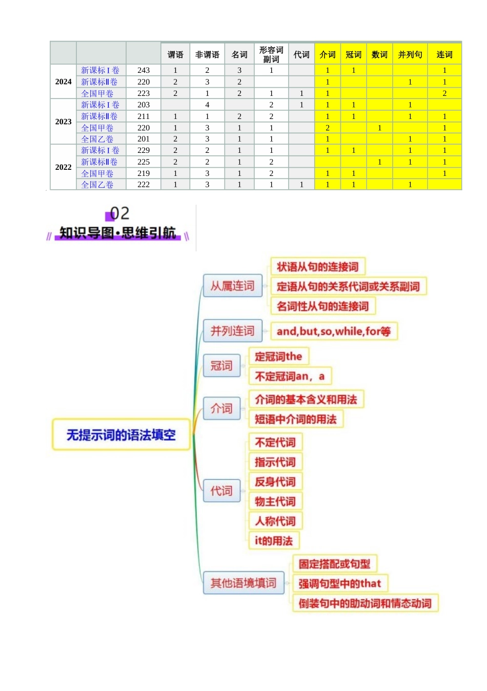 2025年高考英语二轮复习课件+讲义+练习-专题02 语法填空之无提示词填空（讲义）（原卷版）.docx_第2页