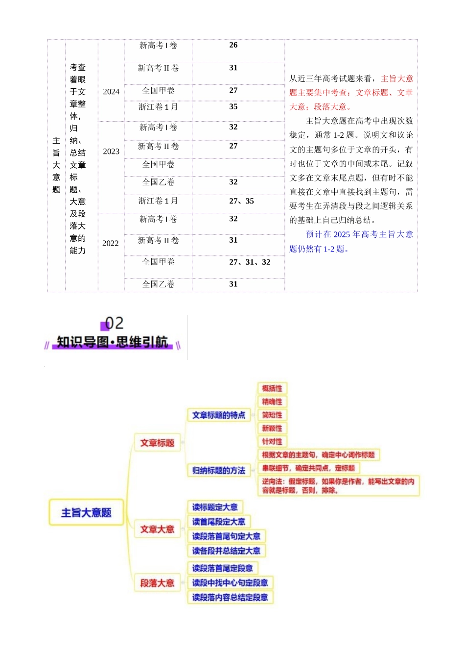 2025年高考英语二轮复习课件+讲义+练习-专题02 阅读理解之主旨大意题（讲义）（解析版）.docx_第2页