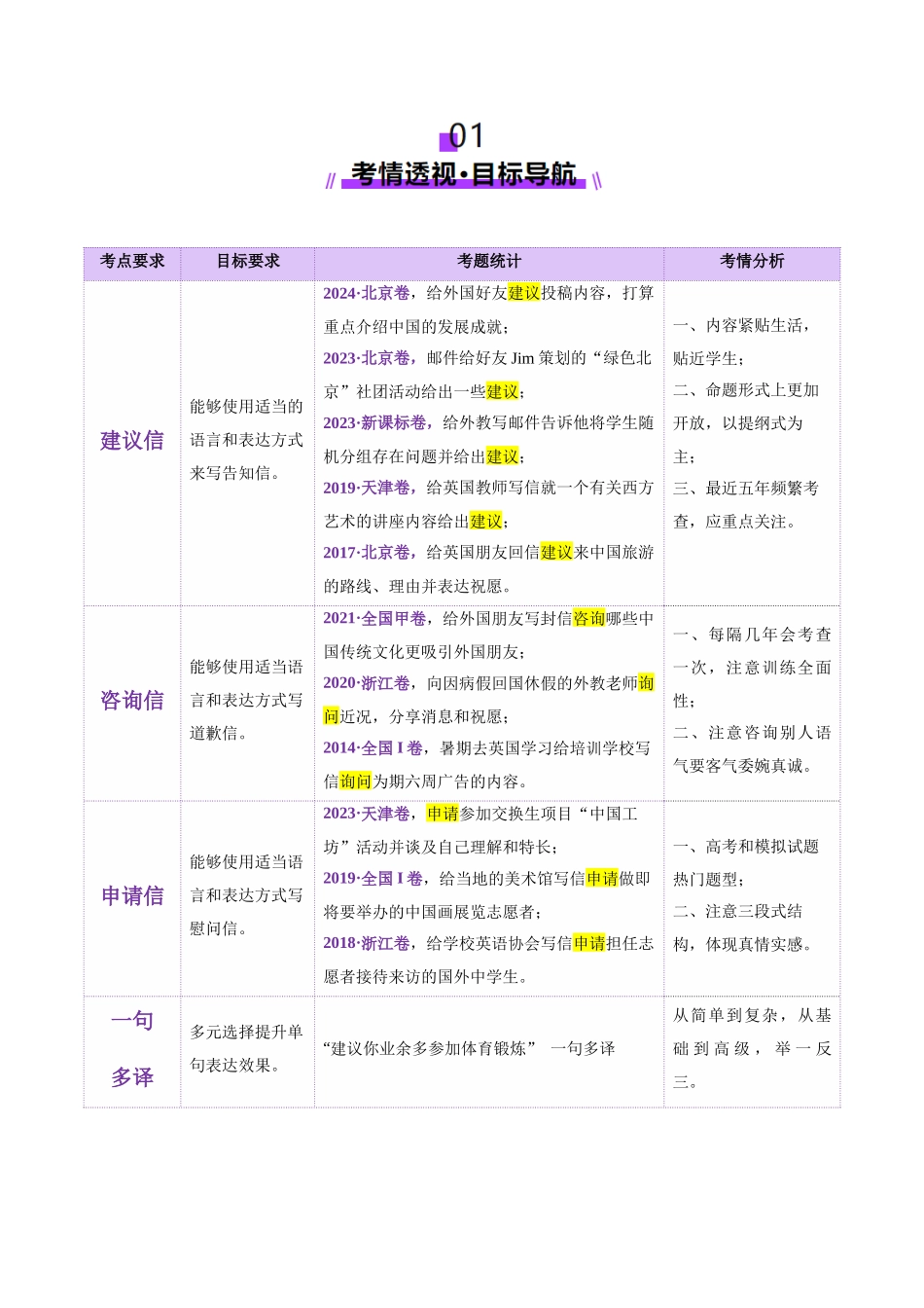 2025年高考英语二轮复习课件+讲义+练习-专题03 建议信+咨询信+申请信（讲义）（解析版）.docx_第2页
