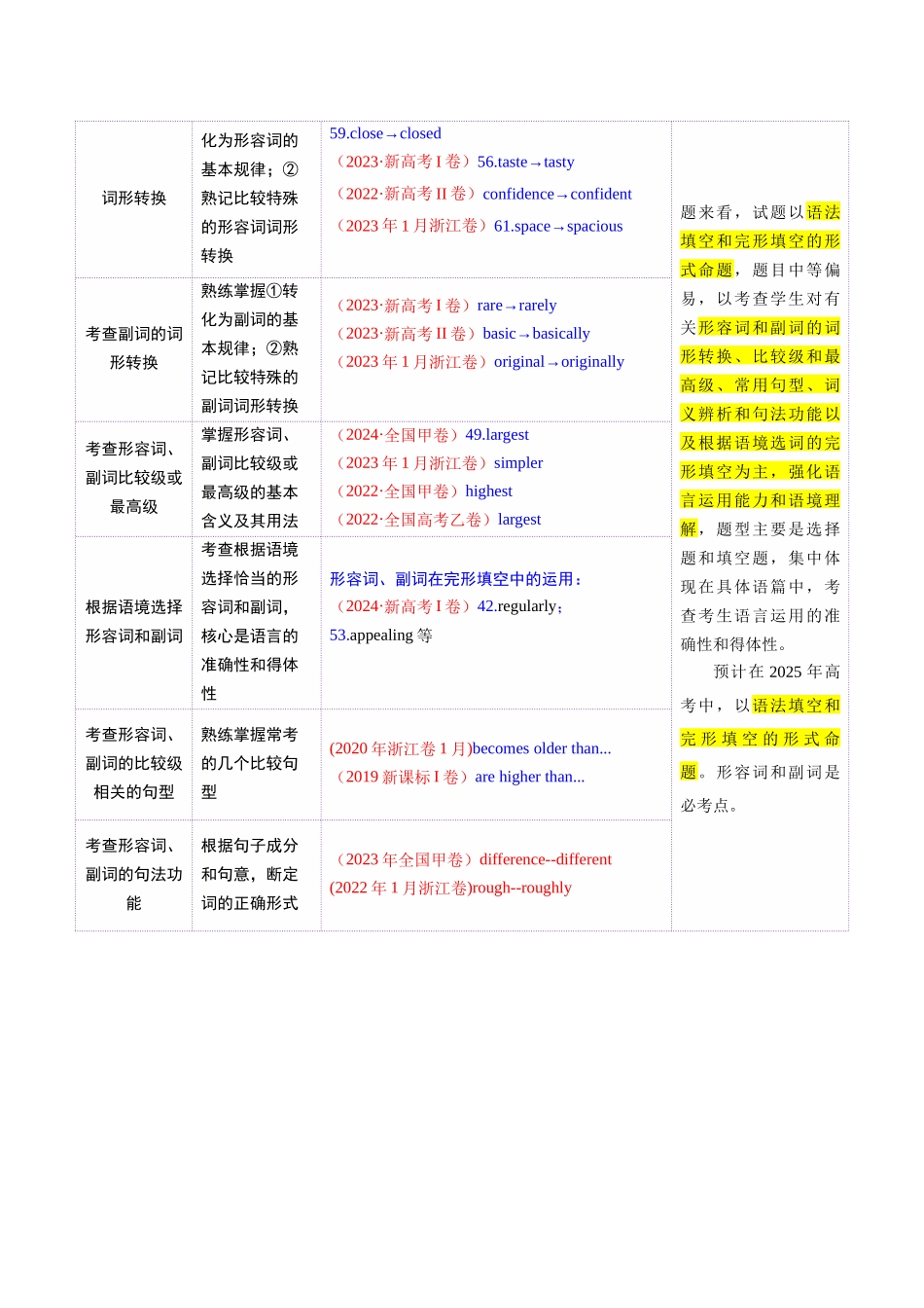 2025年高考英语二轮复习课件+讲义+练习-专题03 形容词和副词（讲义）（解析版）.docx_第2页