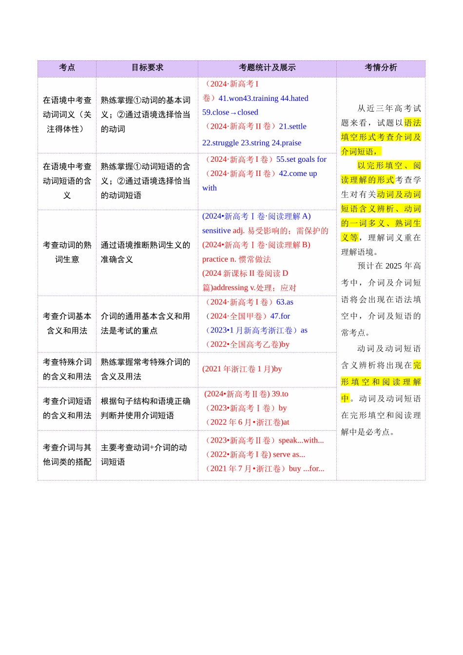 2025年高考英语二轮复习课件+讲义+练习-专题04 动词、动词短语和介词、介词短语（讲义）（解析版）.docx_第2页