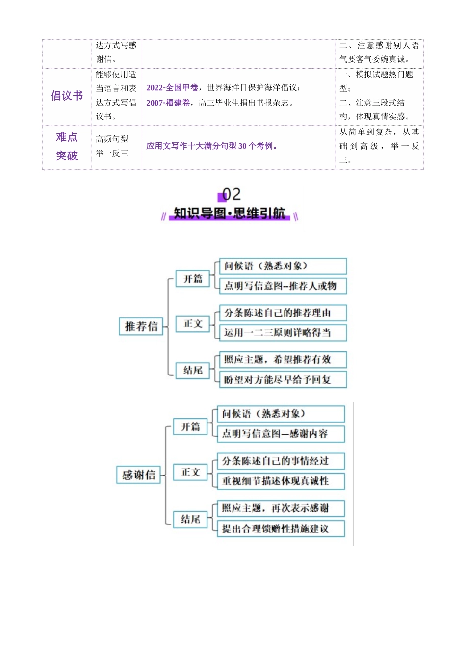 2025年高考英语二轮复习课件+讲义+练习-专题04 推荐信 感谢信 倡议书（讲义）（解析版）.docx_第2页