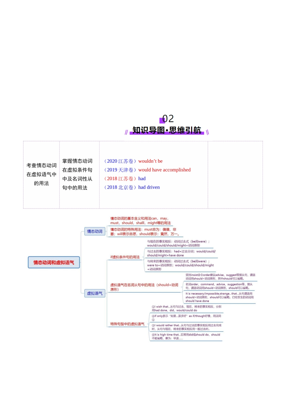 2025年高考英语二轮复习课件+讲义+练习-专题05 情态动词和虚拟语气（讲义）（原卷版）.docx_第3页