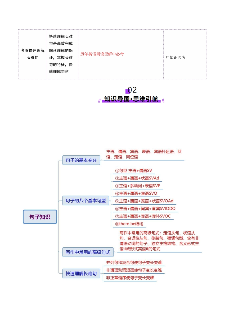 2025年高考英语二轮复习课件+讲义+练习-专题06 句子成分、基本句型和长难句分析（讲义）（原卷版）.docx_第3页