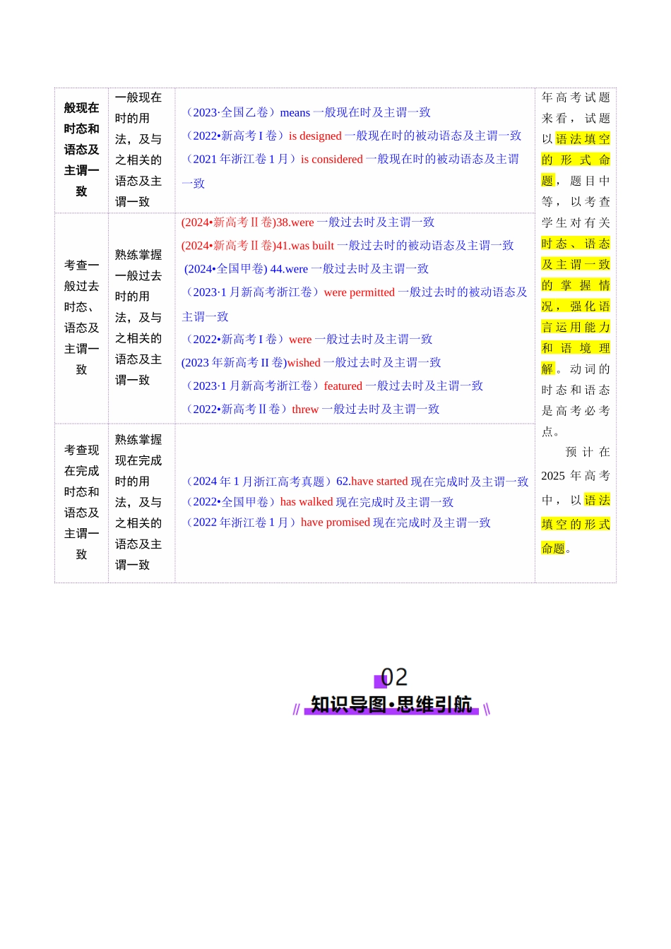 2025年高考英语二轮复习课件+讲义+练习-专题07 动词的时态和语态及主谓一致（讲义）（原卷版）.docx_第2页