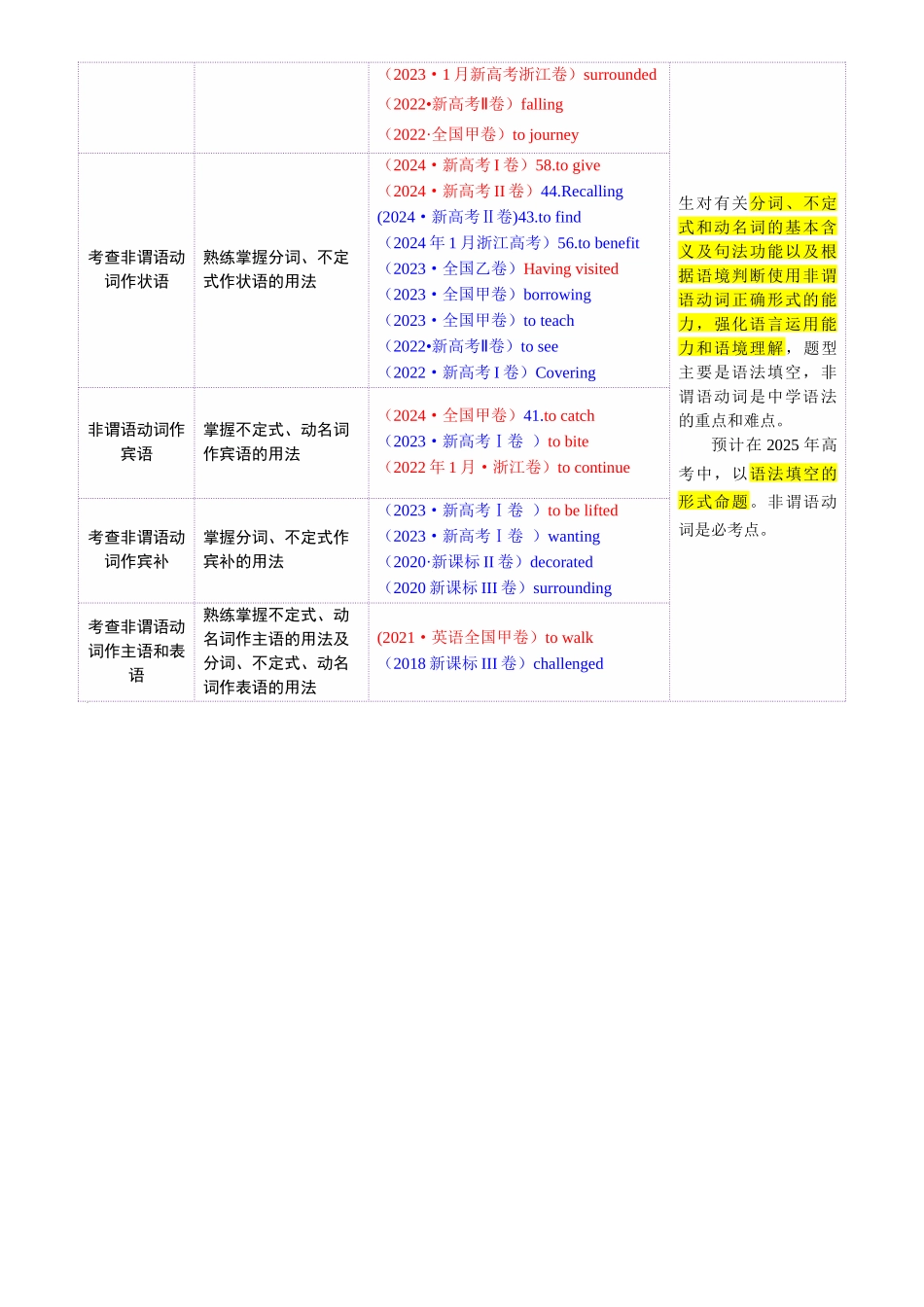 2025年高考英语二轮复习课件+讲义+练习-专题08 非谓语动词（讲义）（解析版）.docx_第2页