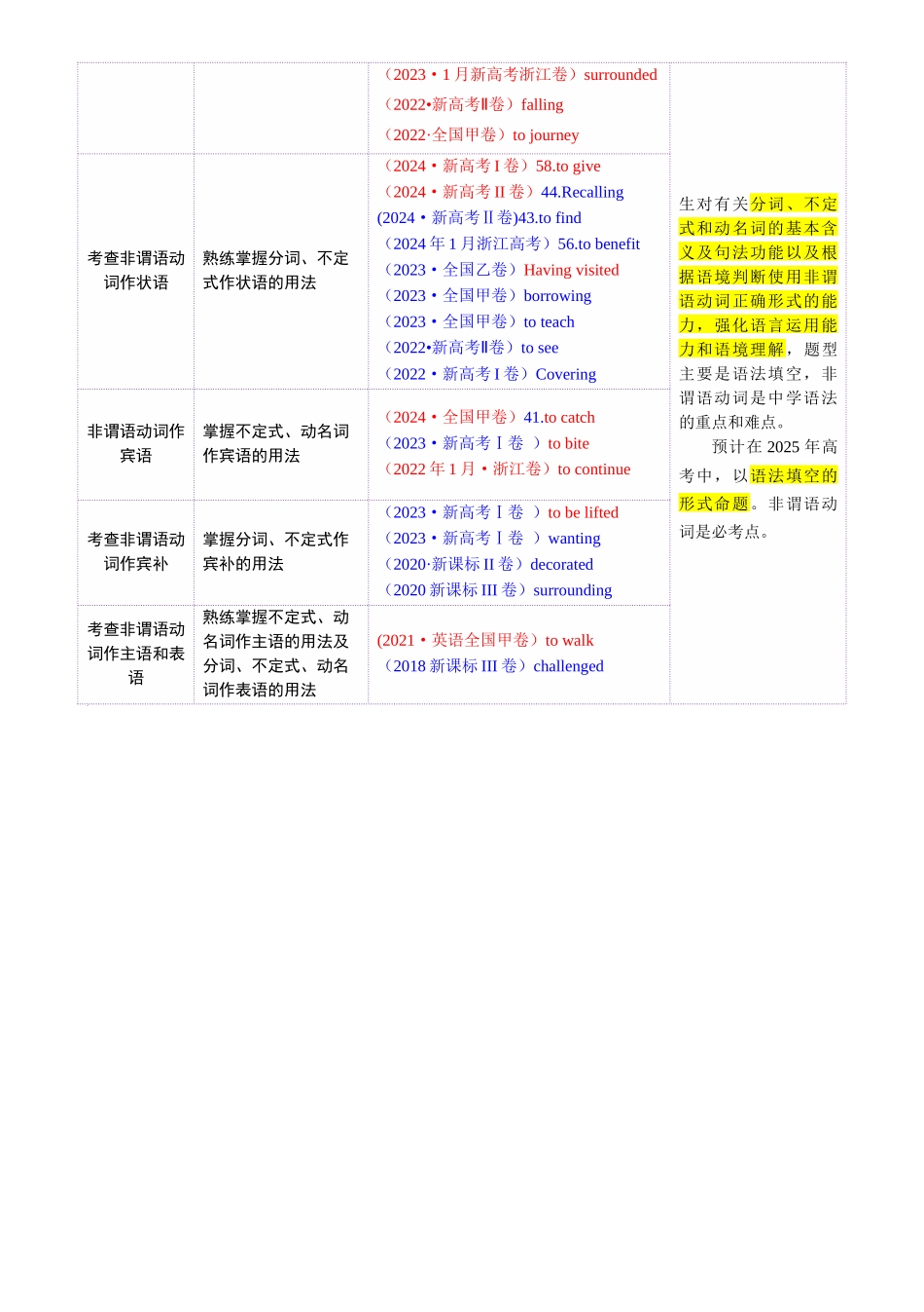 2025年高考英语二轮复习课件+讲义+练习-专题08 非谓语动词（讲义）（原卷版）.docx_第2页