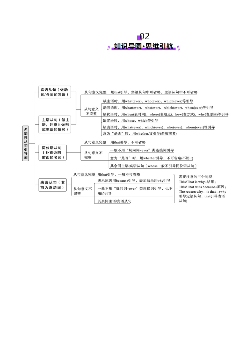 2025年高考英语二轮复习课件+讲义+练习-专题10 名词性从句（讲义）（解析版）.docx_第3页