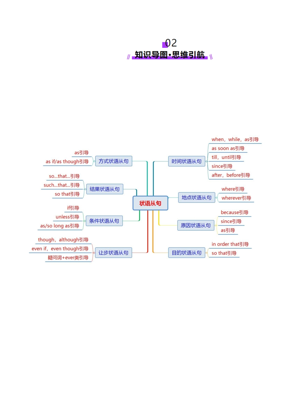 2025年高考英语二轮复习课件+讲义+练习-专题11 状语从句（讲义）（解析版）.docx_第3页