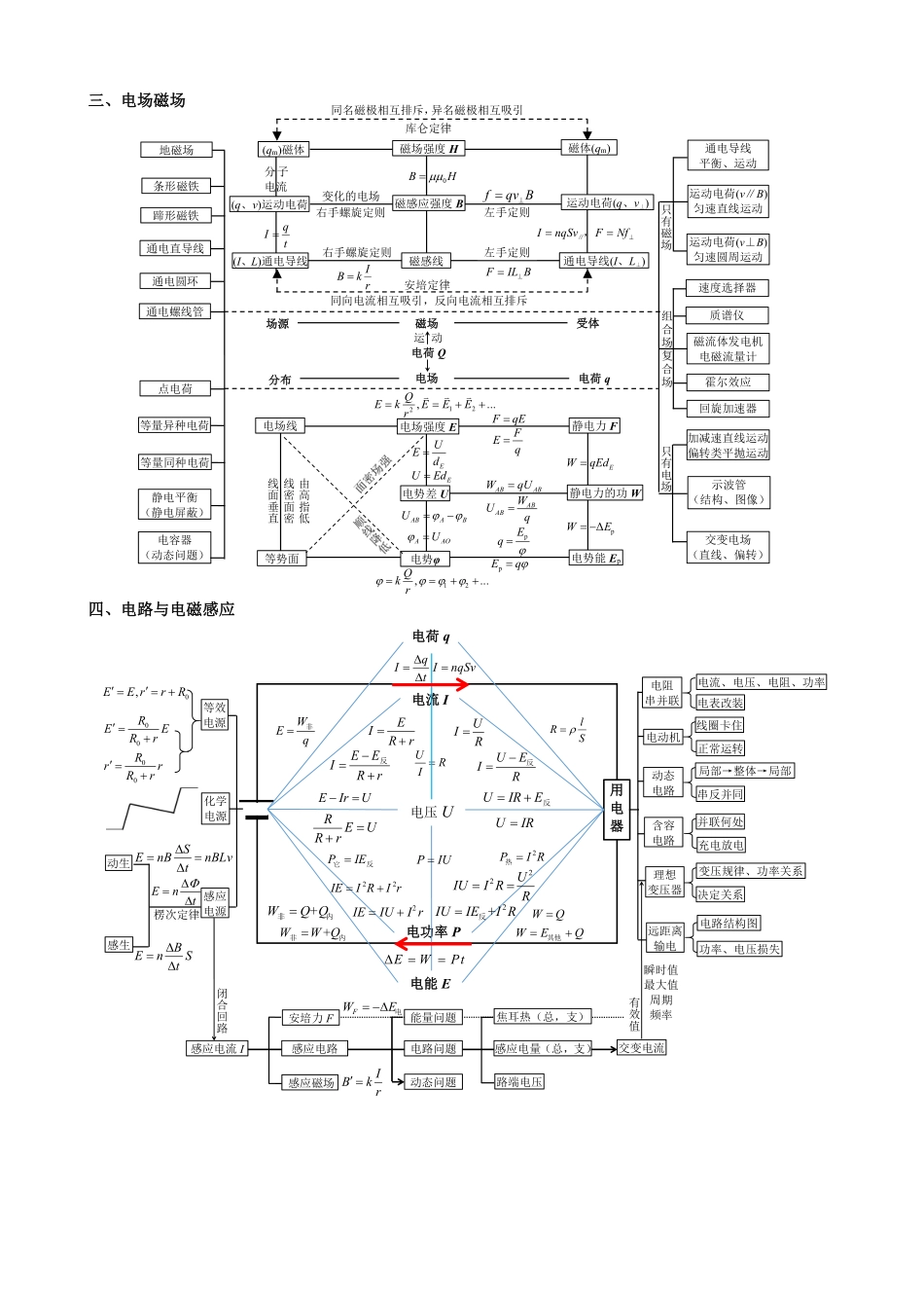 2026版春雨教育高中物理必修第一册-高中物理分板块知识网络图.pdf_第2页