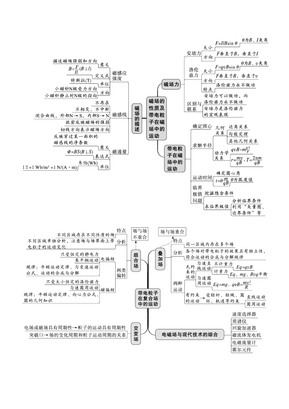 高考物理二轮复习讲练测 （全国通用）-专题08 磁场 带电粒子在磁场中的运动（精讲）.docx_第2页