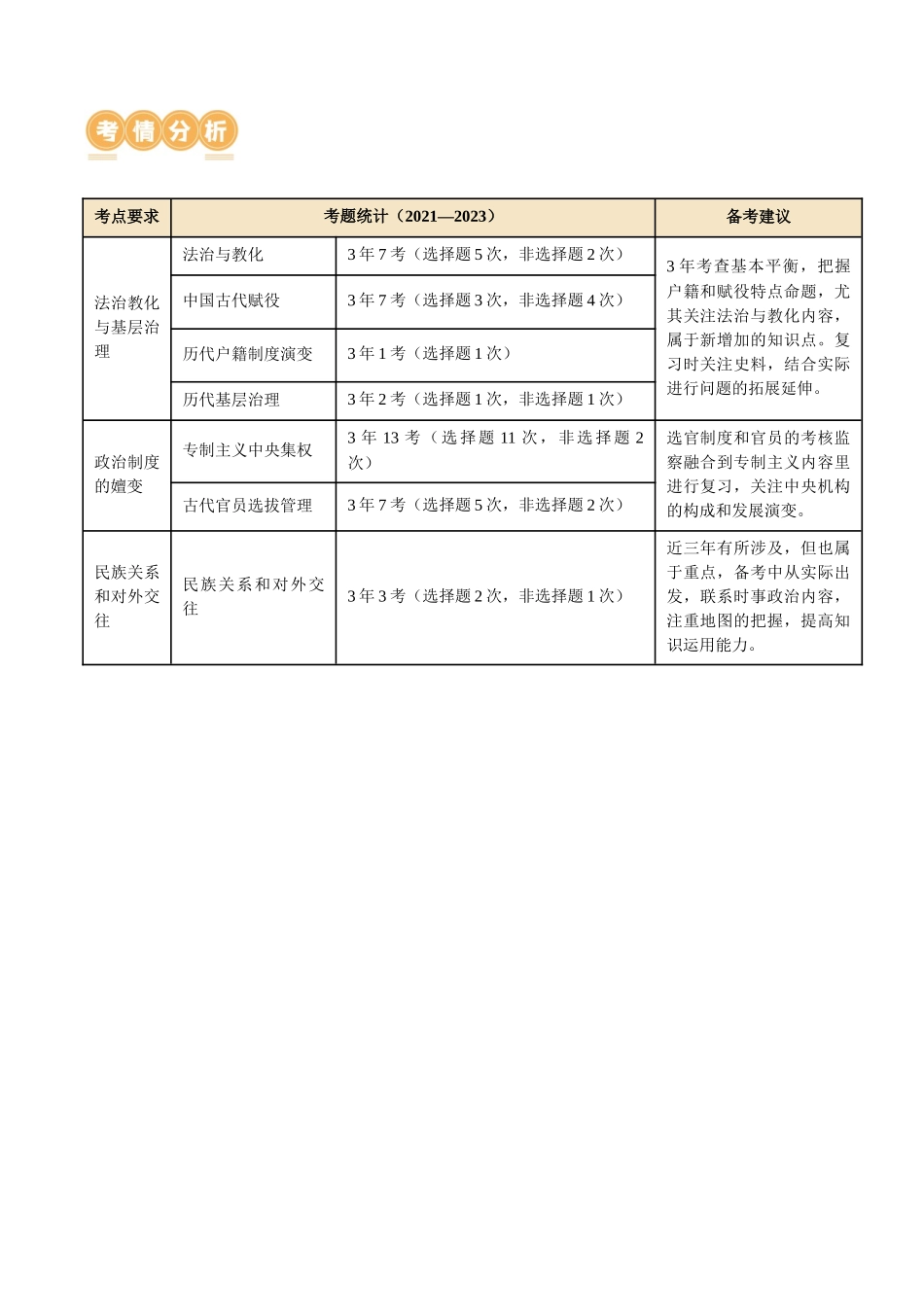 历史二轮复习讲练测（新教材新高一高二高三高考）-专题01 古代中国的政治制度与国家治理（讲义）（解析版）.docx_第2页