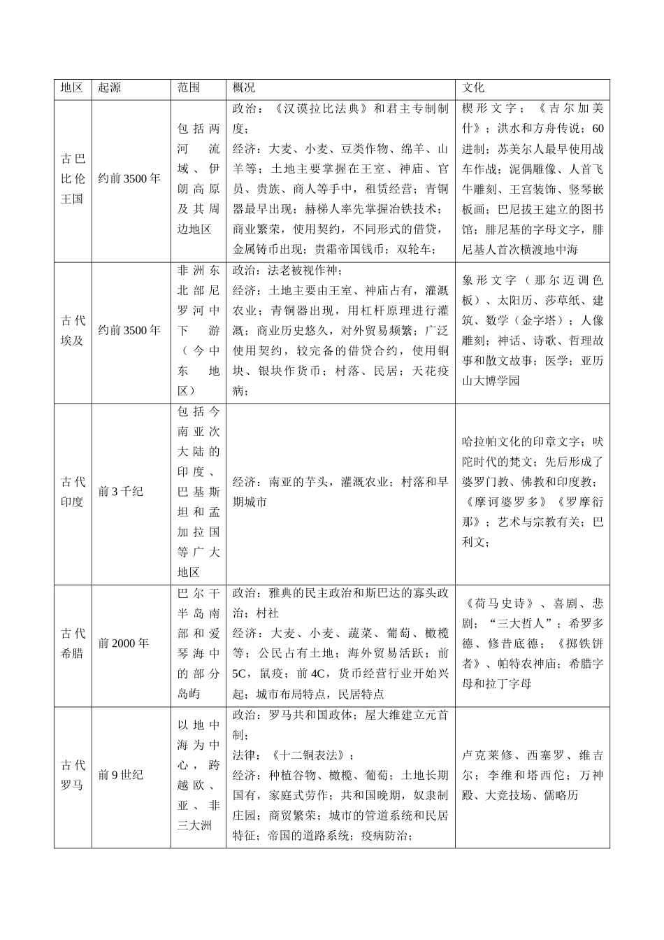 历史二轮复习讲练测（新教材新高一高二高三高考）-专题08 多元共生的世界古代文明（讲义）（原卷版）.docx_第3页