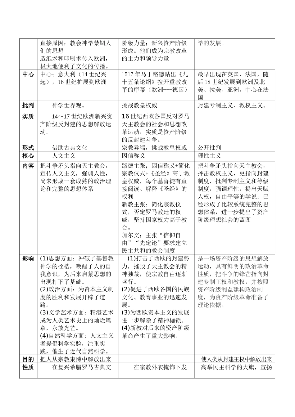 人民版历史二轮专题复习-工业革命前的世界+知识清单.docx_第3页