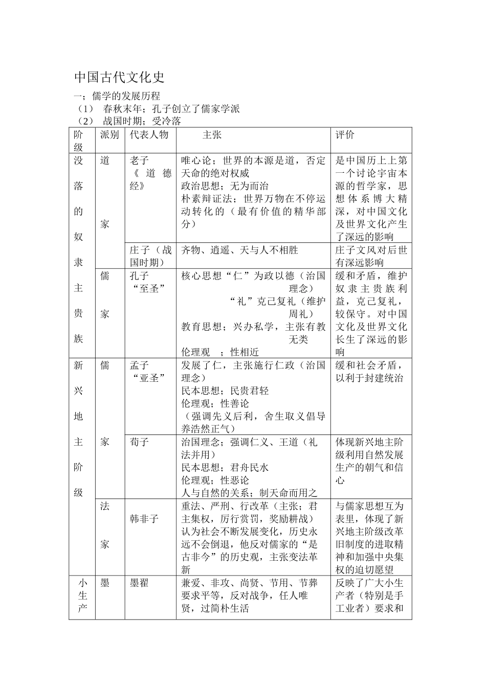 人民版历史二轮专题复习-中国古代文化史+知识清单.docx_第1页