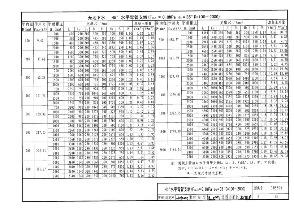 10S505 柔性接口给水管道支墩_46-90.pdf_第2页