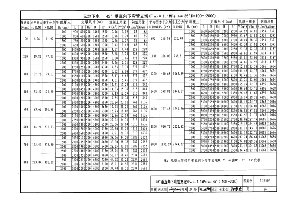 10S505 柔性接口给水管道支墩_91-135.pdf_第1页
