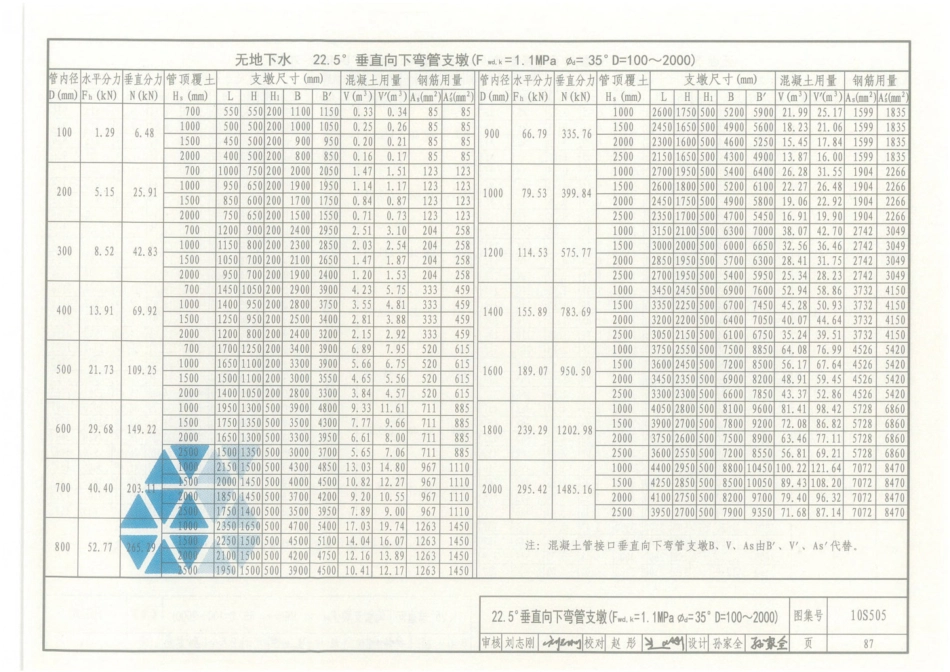 10S505 柔性接口给水管道支墩_91-135.pdf_第2页