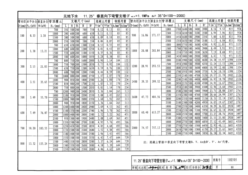 10S505 柔性接口给水管道支墩_91-135.pdf_第3页