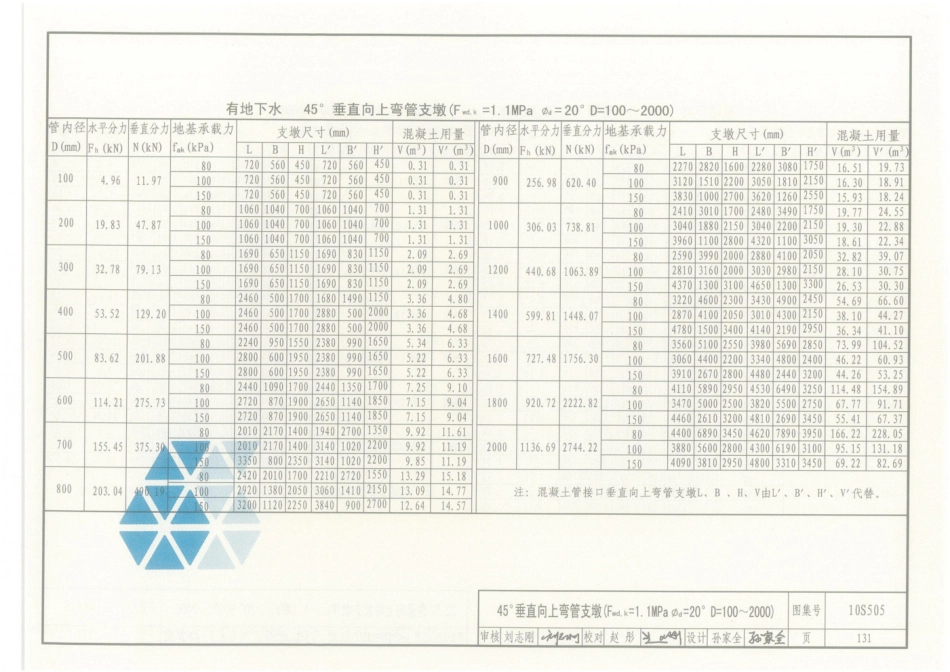10S505 柔性接口给水管道支墩_136-169.pdf_第1页