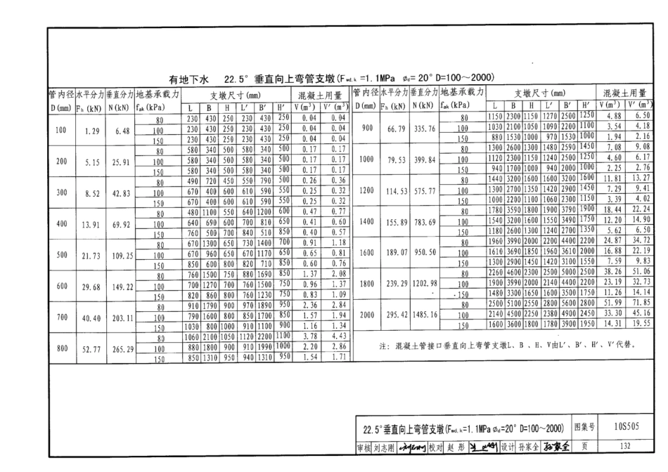 10S505 柔性接口给水管道支墩_136-169.pdf_第2页