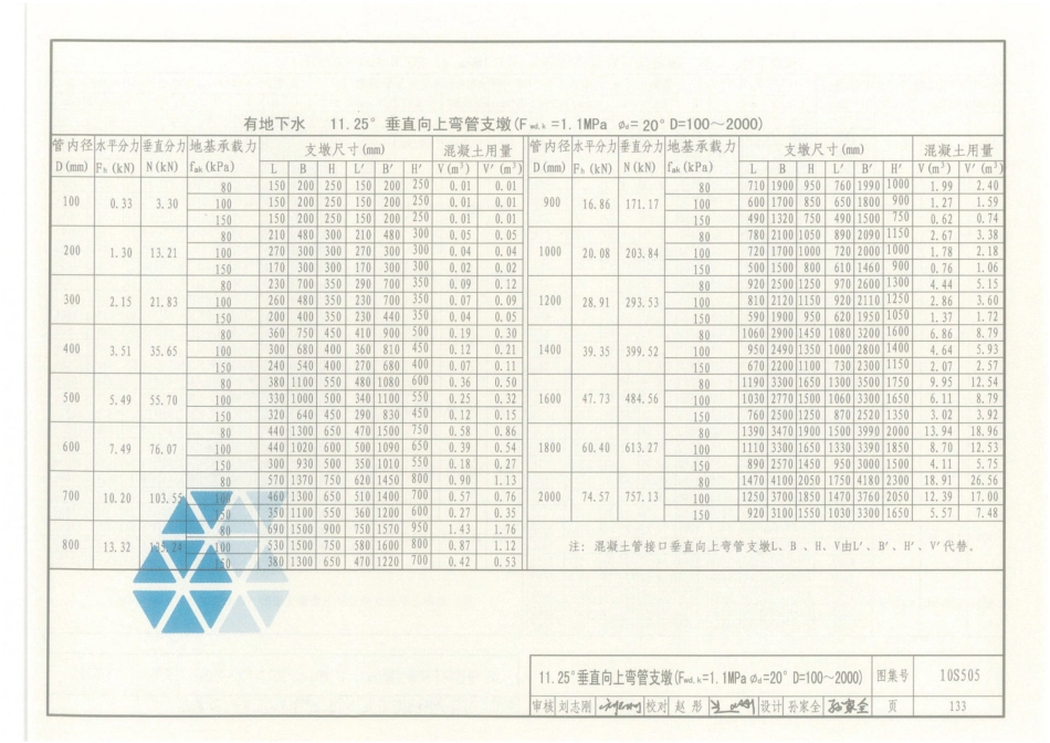 10S505 柔性接口给水管道支墩_136-169.pdf_第3页