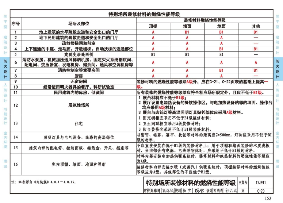 17J911_建筑专业设计常用数据_157-182.pdf_第2页