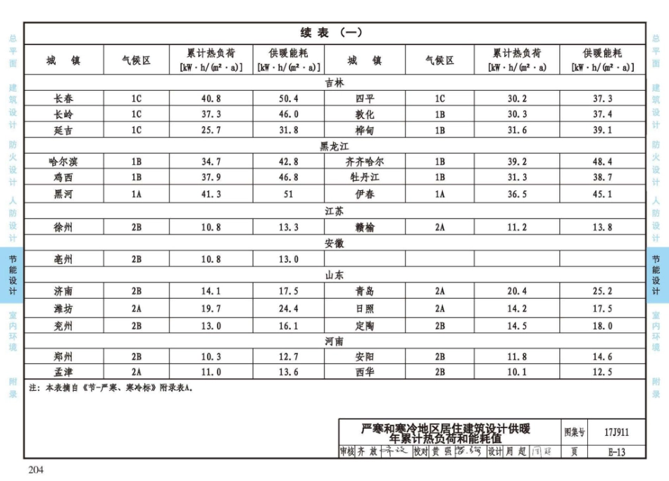 17J911_建筑专业设计常用数据_209-234.pdf_第1页