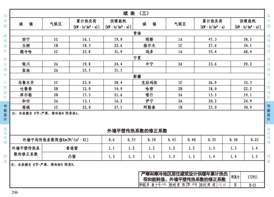 17J911_建筑专业设计常用数据_209-234.pdf_第3页