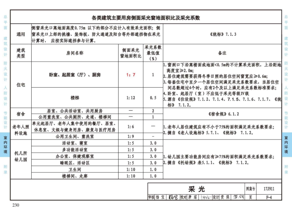 17J911_建筑专业设计常用数据_235-257.pdf_第1页