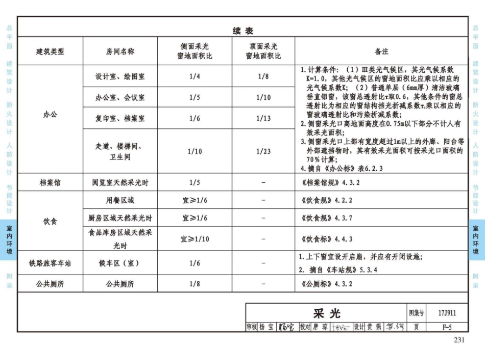 17J911_建筑专业设计常用数据_235-257.pdf_第2页