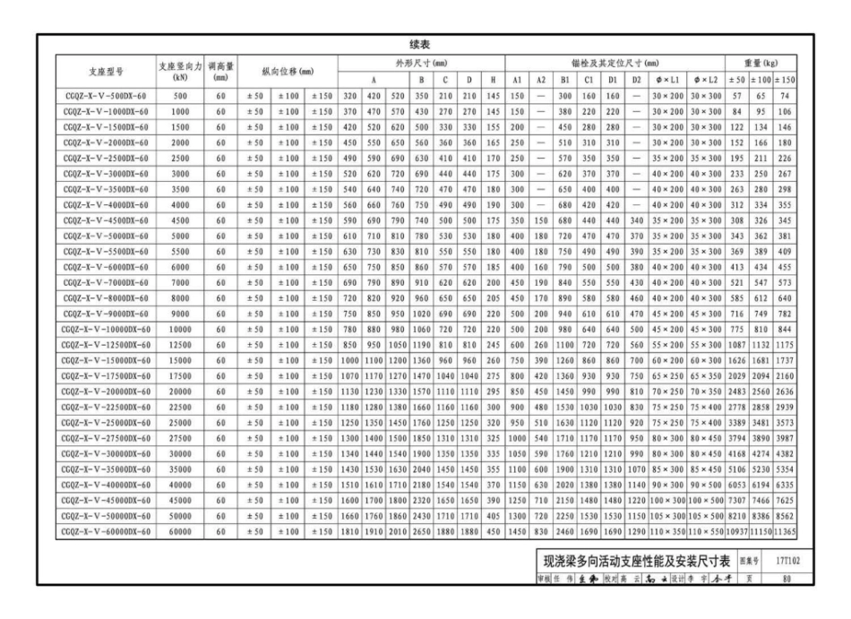 17T102 城市轨道交通桥梁球型钢支座（CGQZ）选用与安装_81-99.pdf_第3页