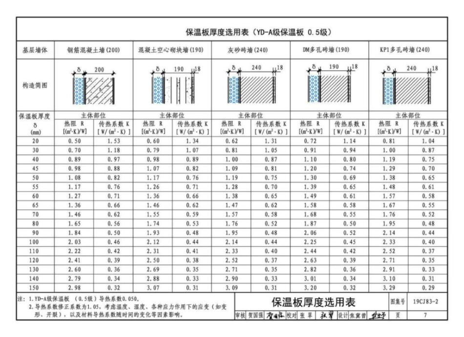 19CJ83-2_外墙外保温系统建筑构造_二_山东雅达_A级不燃材料_外墙外保温系统构造_8-14.pdf_第2页