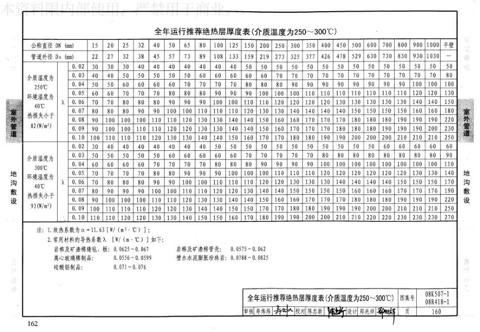 34-管道与设备绝热-保温 08K507-1 08R418-1_161-180.pdf_第2页