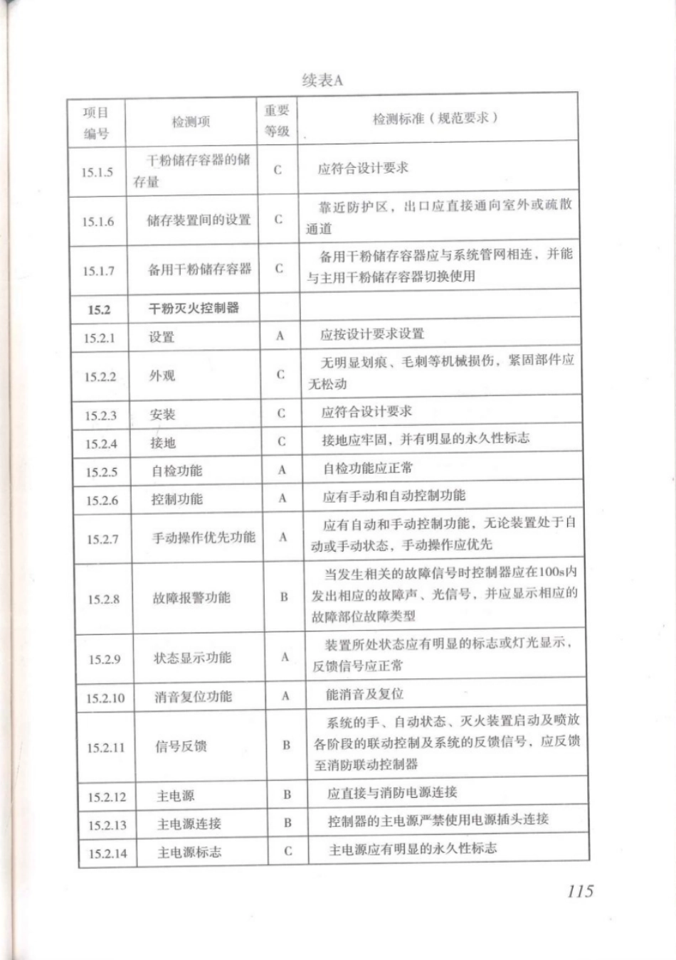 DBJT_15-110-2015_建筑防火及消防设施检测技术规程_121-160.pdf_第3页