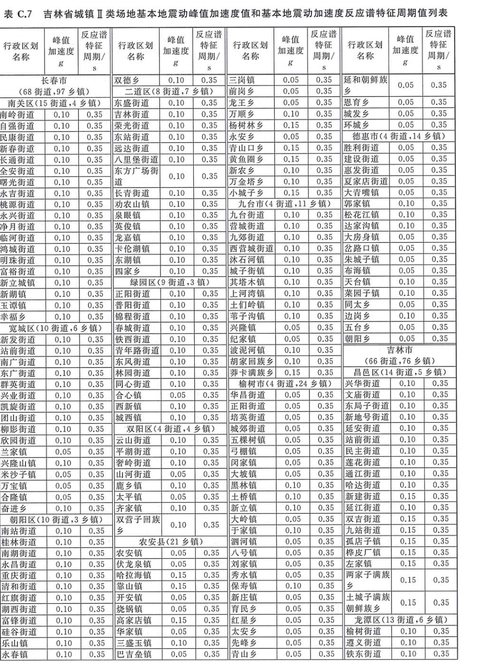 GB 18306-2015 中国地震动参数区划图_51-100.pdf_第3页