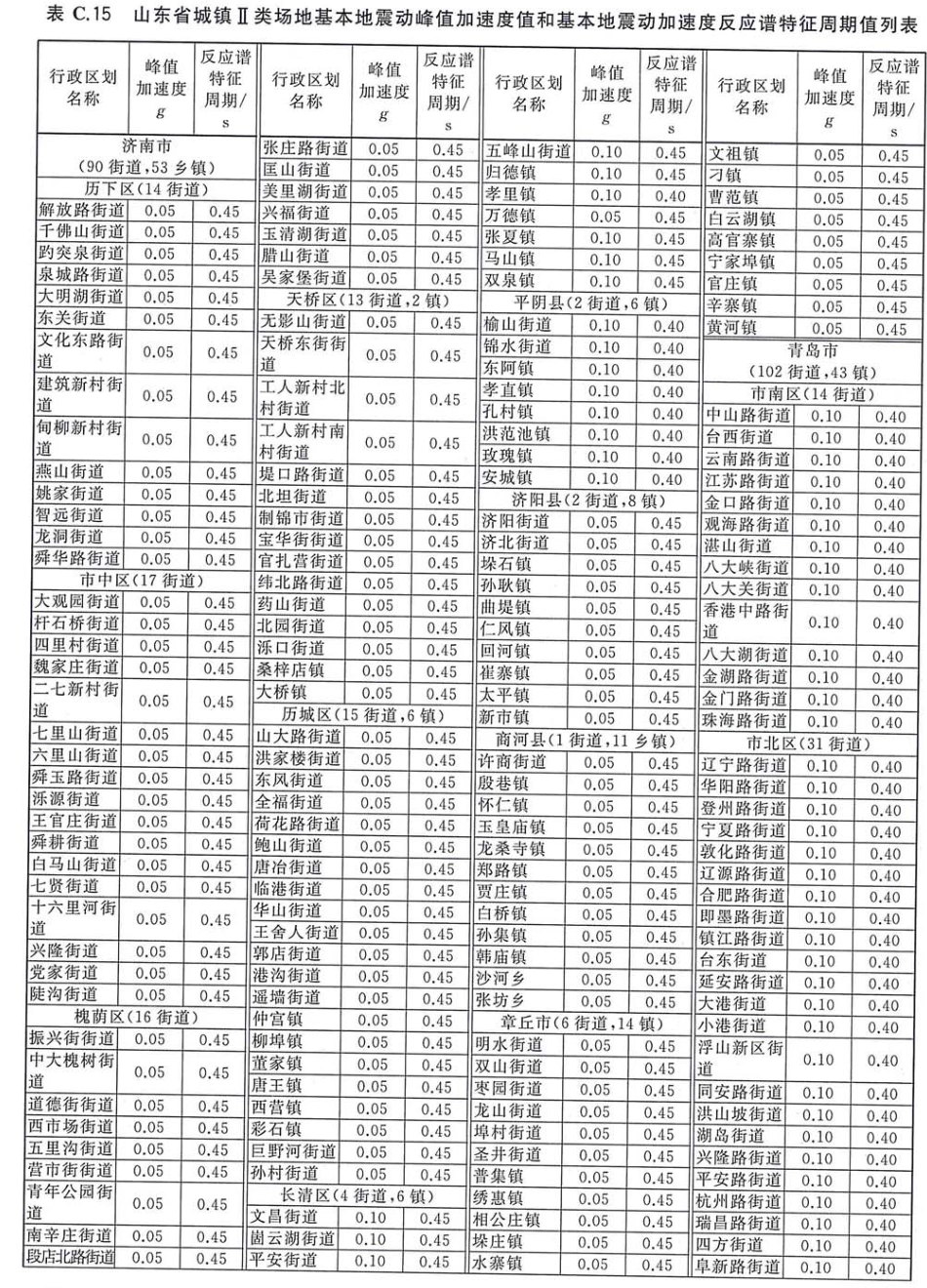 GB 18306-2015 中国地震动参数区划图_101-150.pdf_第2页