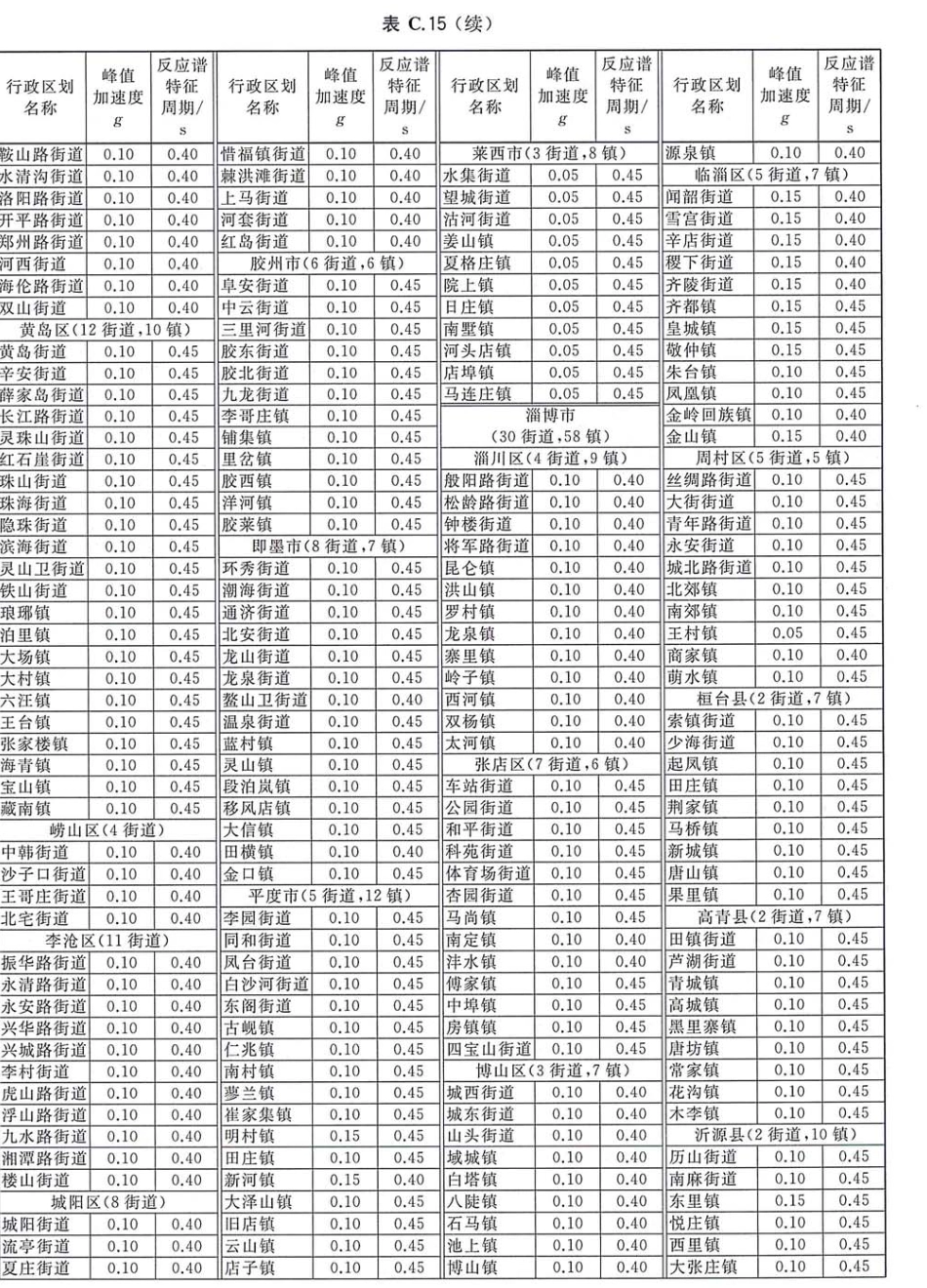 GB 18306-2015 中国地震动参数区划图_101-150.pdf_第3页
