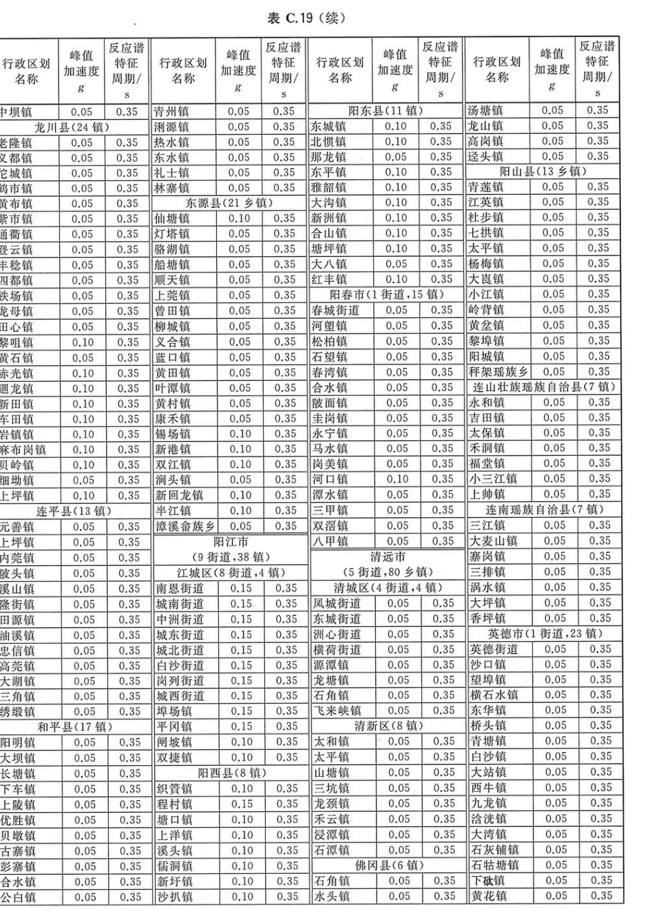 GB 18306-2015 中国地震动参数区划图_151-200.pdf_第1页