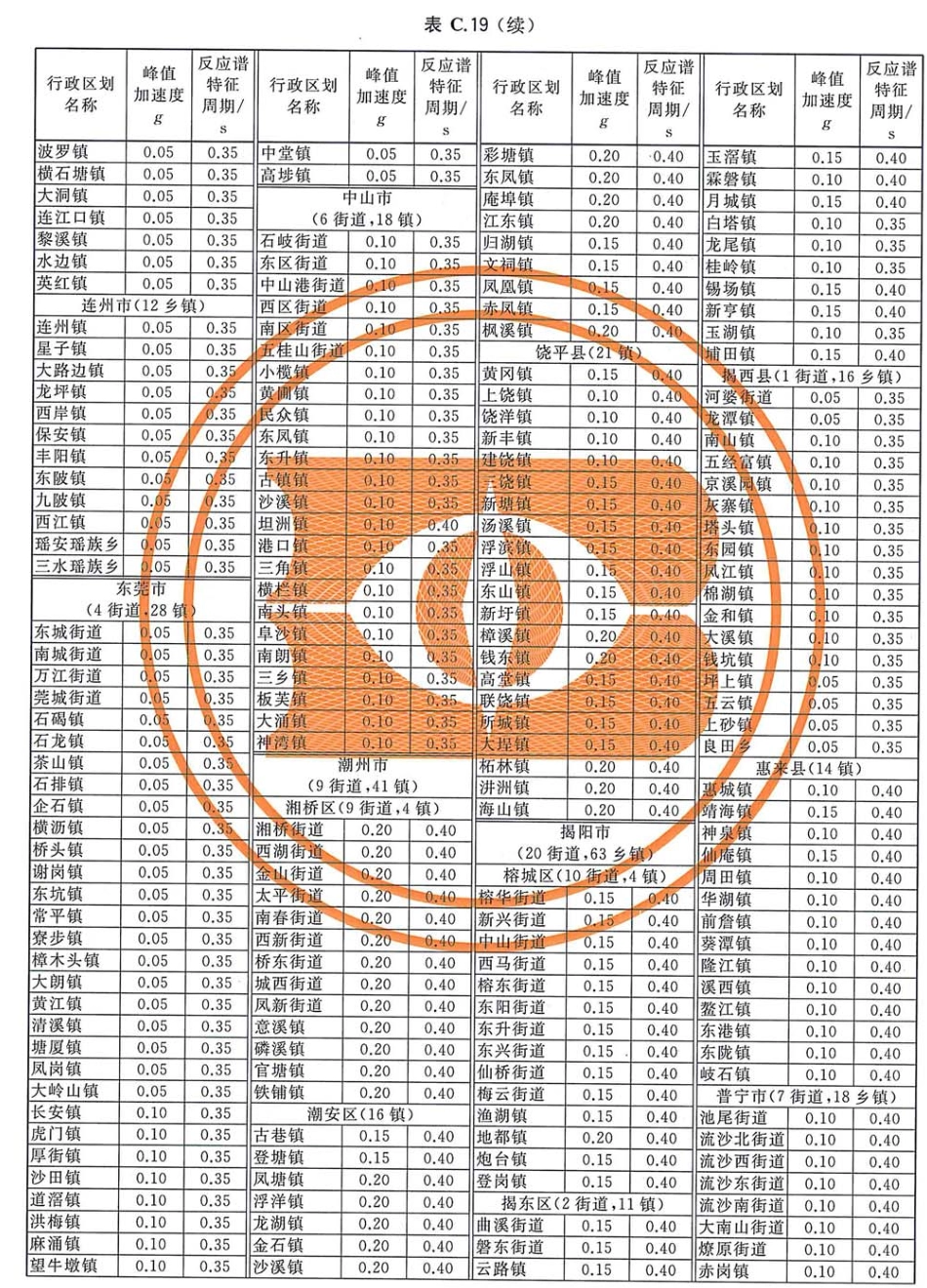 GB 18306-2015 中国地震动参数区划图_151-200.pdf_第2页