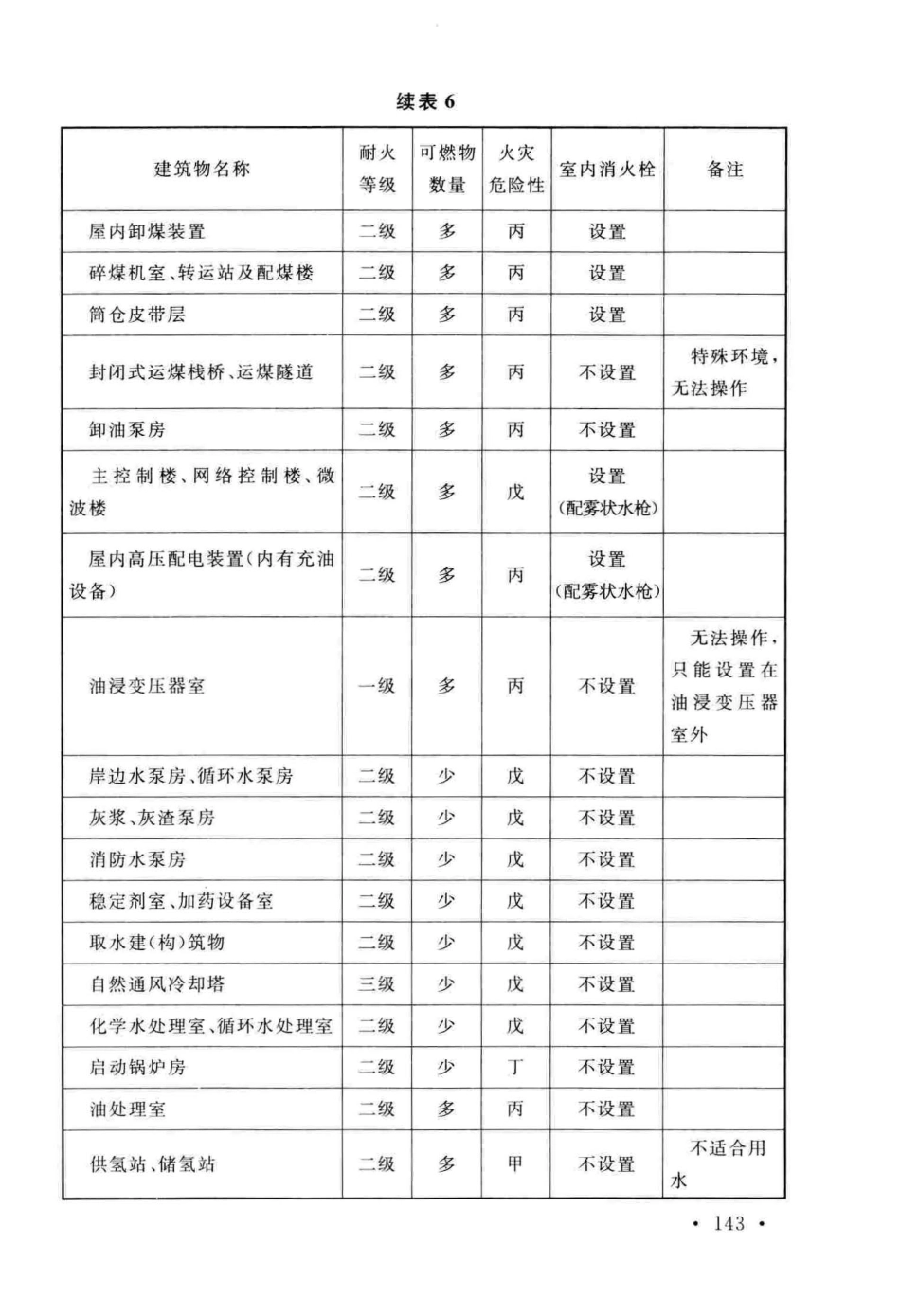 GB50229-2019火力发电厂与变电站设计防火标准_151-180.pdf_第1页