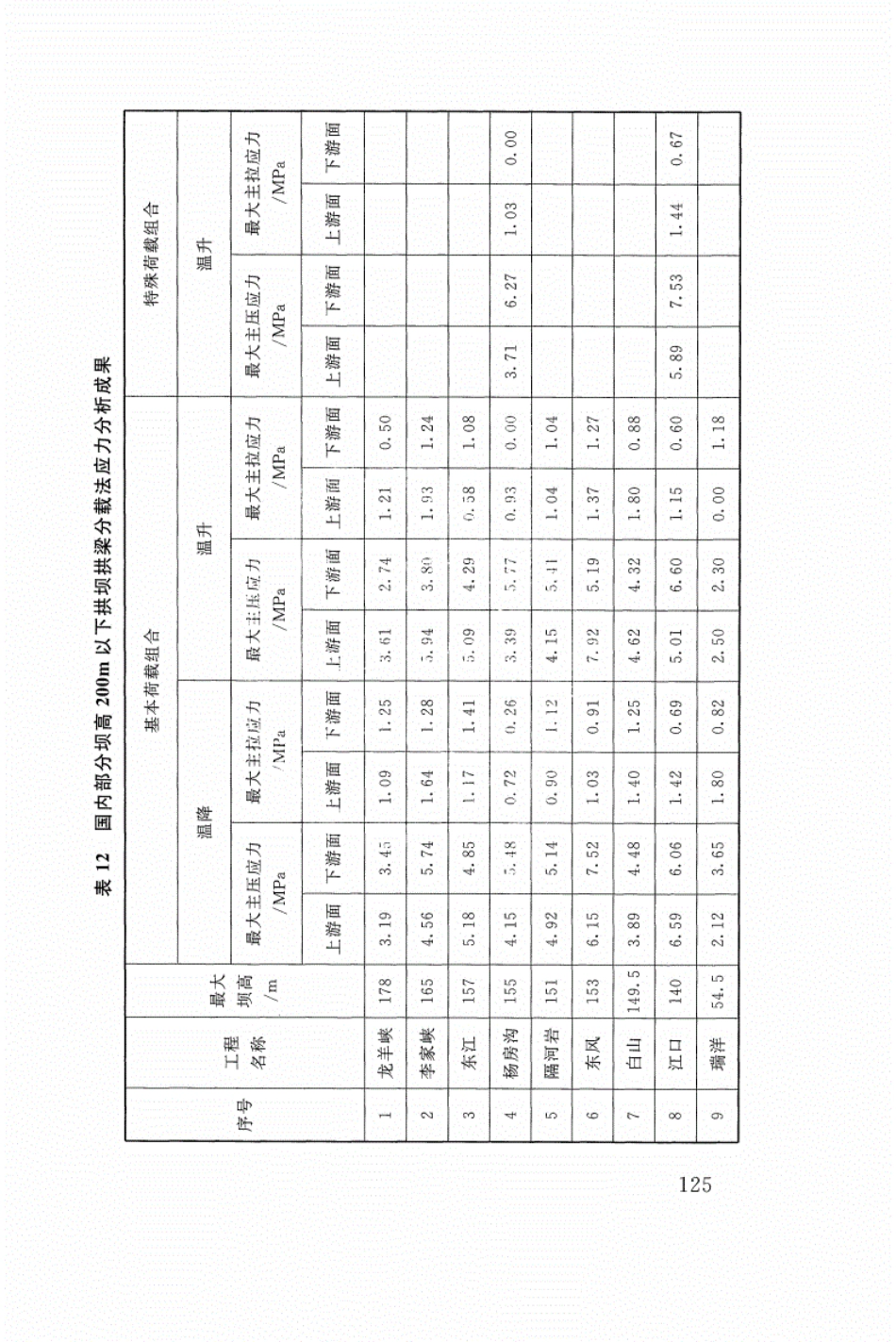 SL 282-2018 混凝土拱坝设计规范_127-144.pdf_第3页