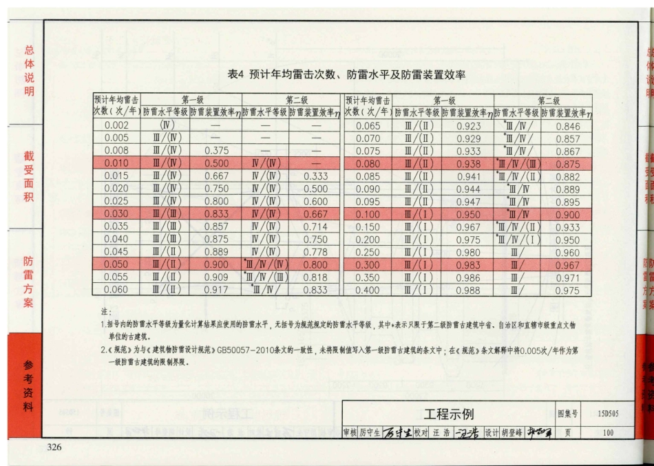 15D505 古建筑防雷设计与安装_101-103.pdf_第2页