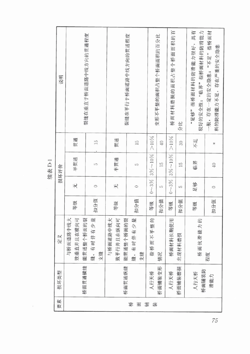 CJJ99-2017 城市桥梁养护技术标准_85-126.pdf_第3页
